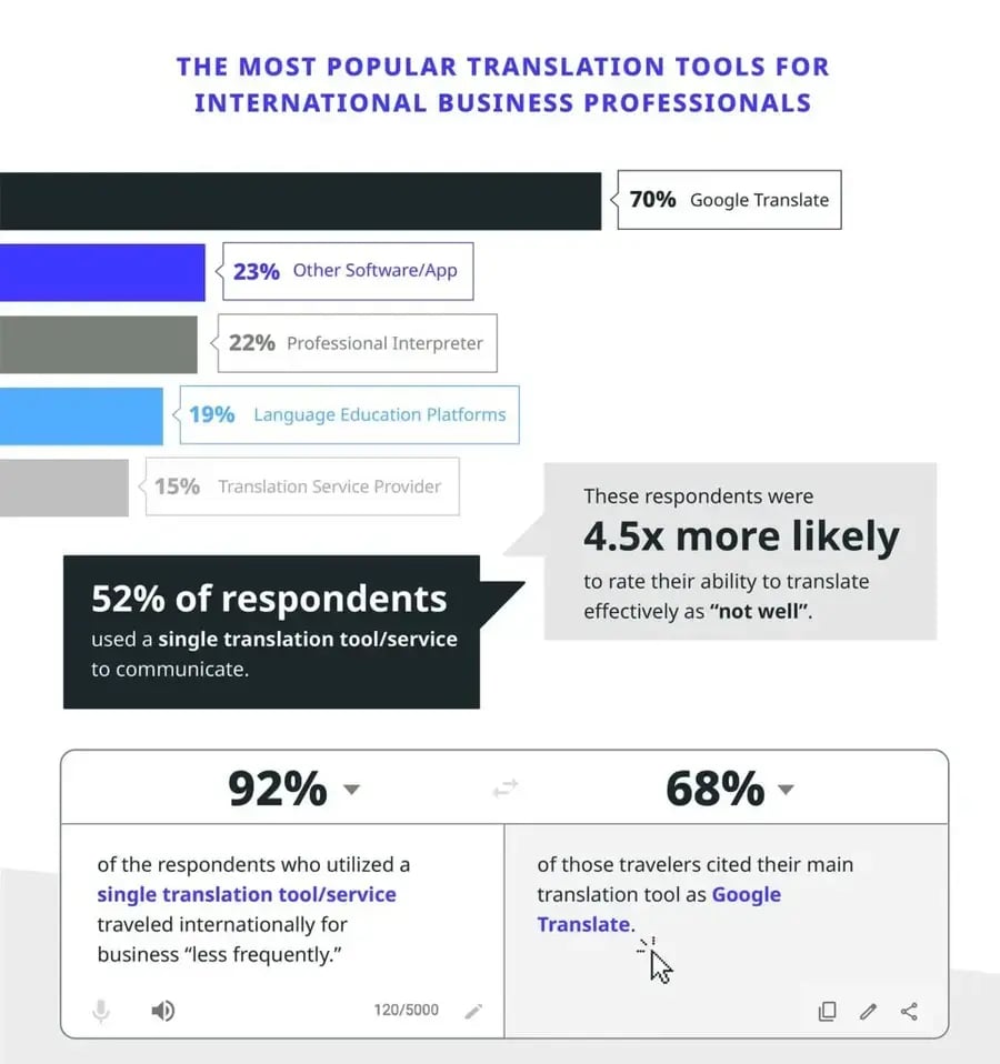 populat translation tools for international business professionals with google translate at the top