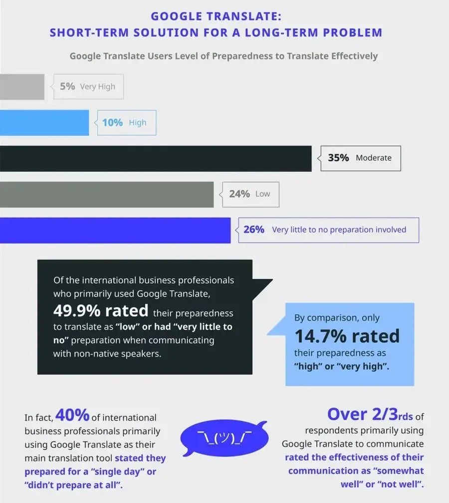 google translate short terms solution graphic