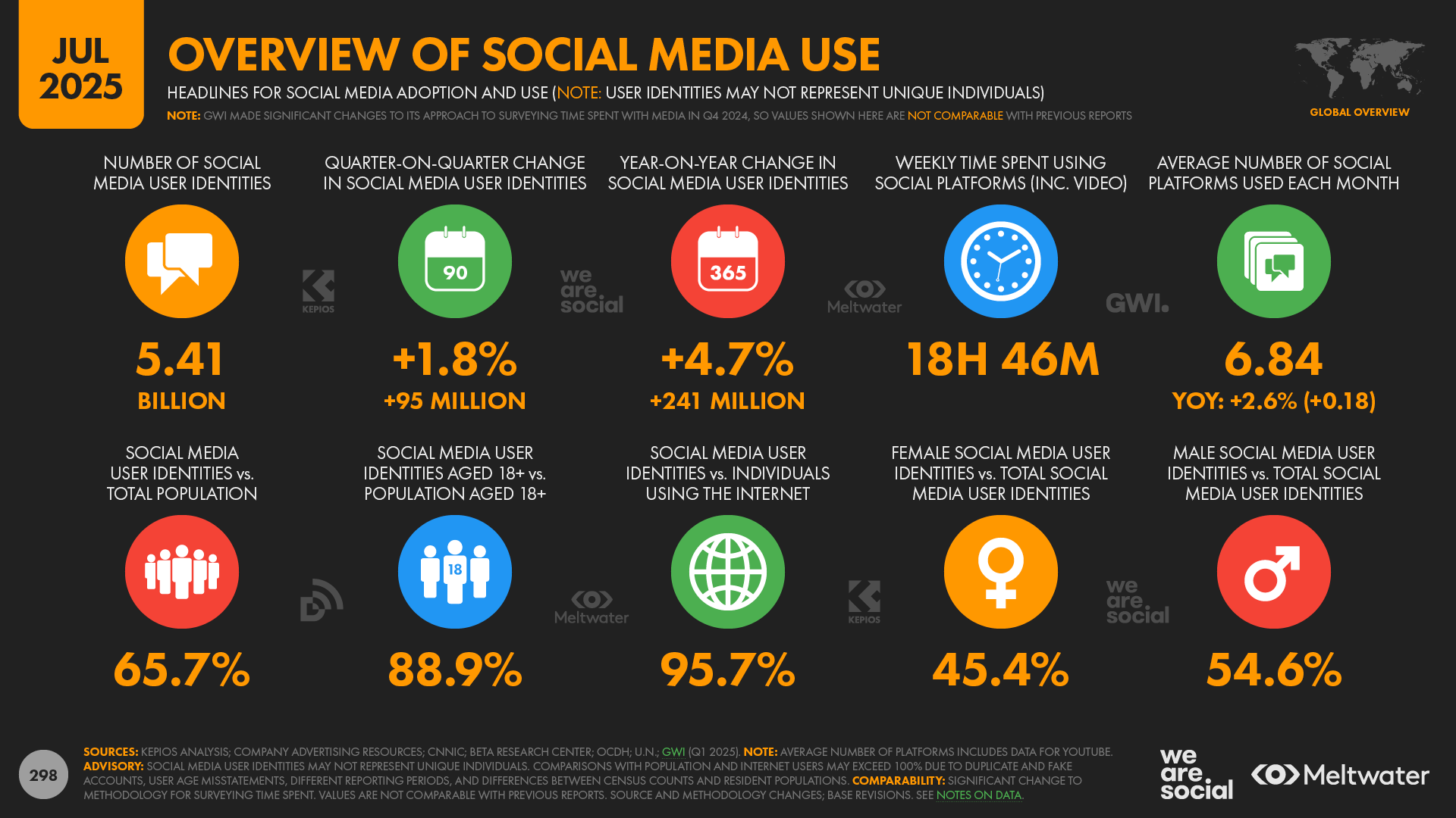 DataReportal+20250722+Digital+2025+July+Global+Statshot+Report++298 (1)