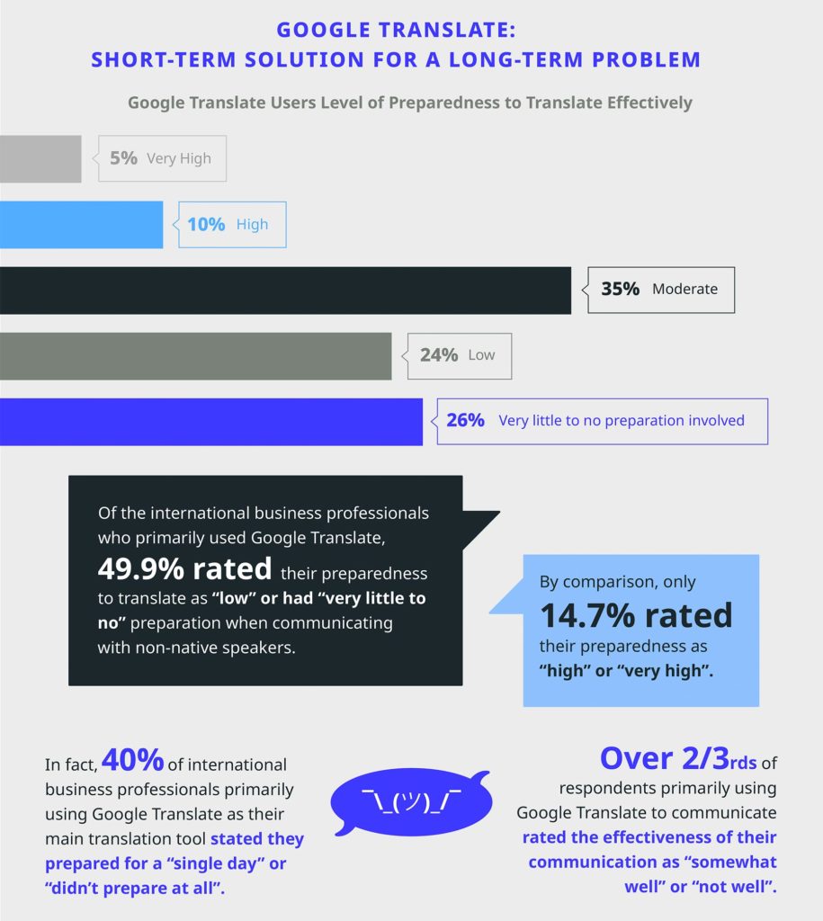 Lost in Translation infographic content