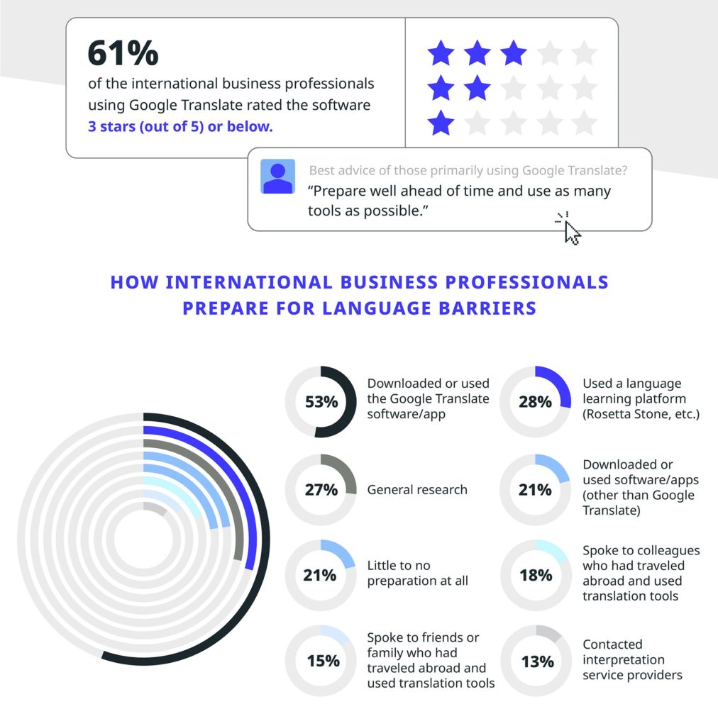 Lost in Translation infographic content