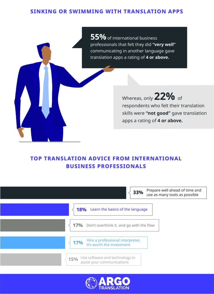 Lost in Translation infographic content